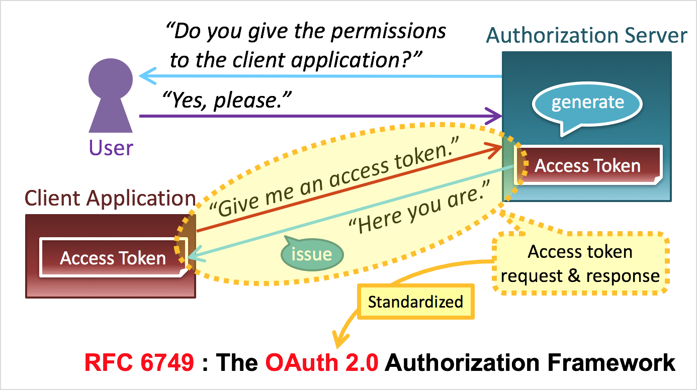 User access token. Oauth2. Oauth 2.0. Oauth 2.0 описание. RFC 6749.